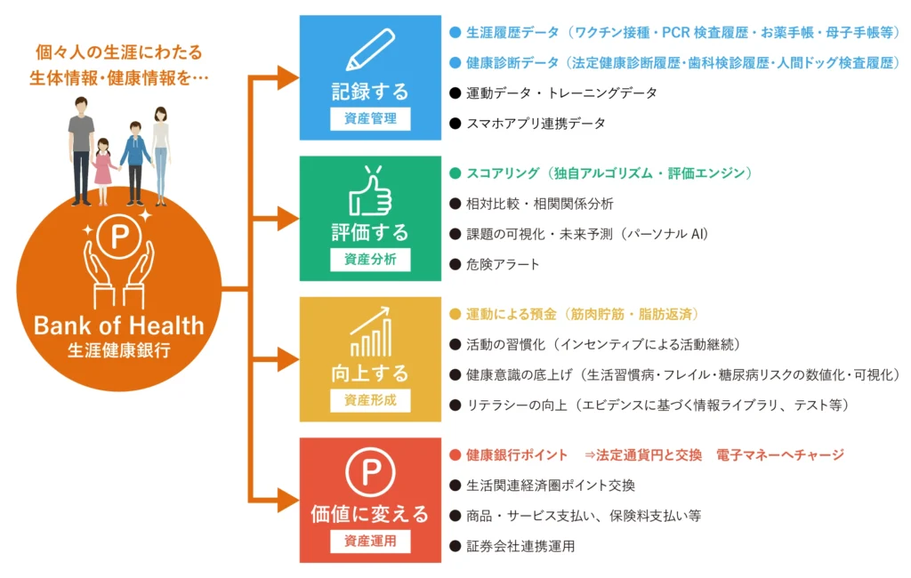 Whats Bank of Health